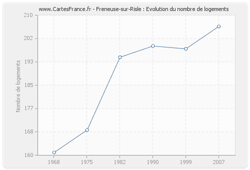Freneuse-sur-Risle : Evolution du nombre de logements