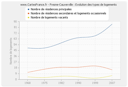 Fresne-Cauverville : Evolution des types de logements