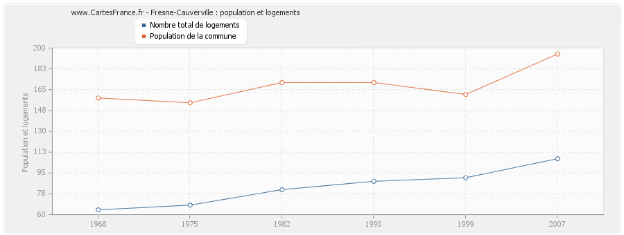 Fresne-Cauverville : population et logements