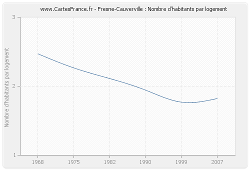 Fresne-Cauverville : Nombre d'habitants par logement