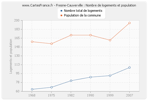 Fresne-Cauverville : Nombre de logements et population