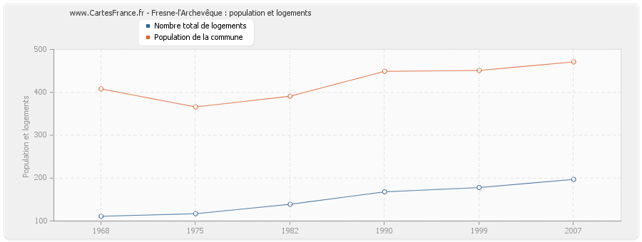 Fresne-l'Archevêque : population et logements