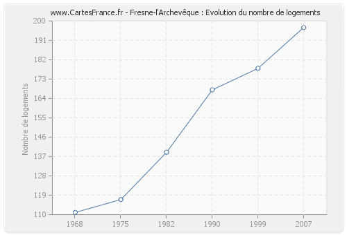 Fresne-l'Archevêque : Evolution du nombre de logements