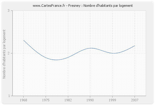 Fresney : Nombre d'habitants par logement