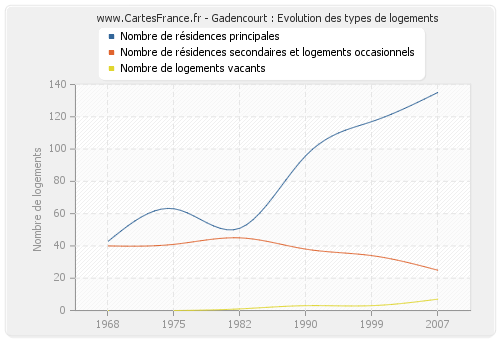 Gadencourt : Evolution des types de logements