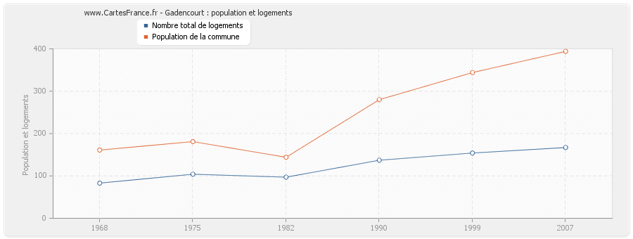 Gadencourt : population et logements