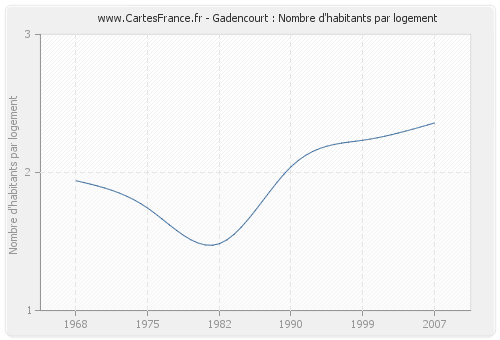 Gadencourt : Nombre d'habitants par logement