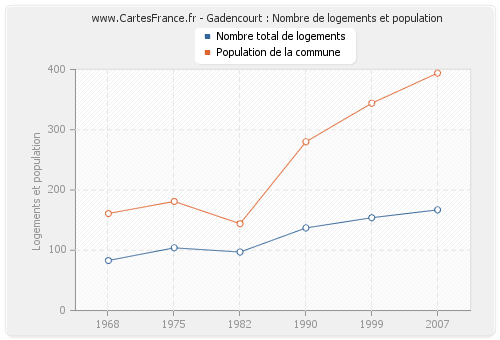 Gadencourt : Nombre de logements et population