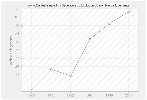 Gadencourt : Evolution du nombre de logements