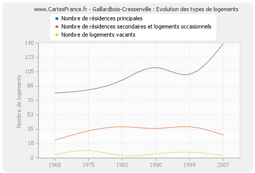 Gaillardbois-Cressenville : Evolution des types de logements