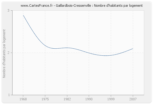 Gaillardbois-Cressenville : Nombre d'habitants par logement