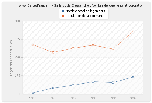 Gaillardbois-Cressenville : Nombre de logements et population