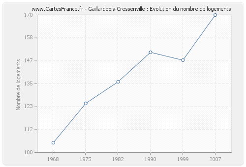 Gaillardbois-Cressenville : Evolution du nombre de logements