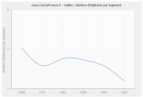 Gaillon : Nombre d'habitants par logement