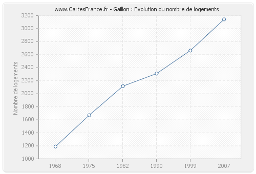 Gaillon : Evolution du nombre de logements