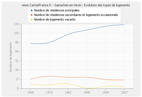 Gamaches-en-Vexin : Evolution des types de logements