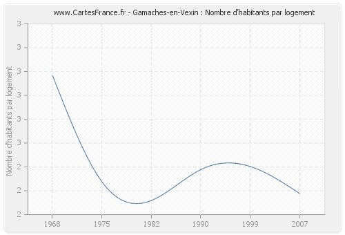 Gamaches-en-Vexin : Nombre d'habitants par logement