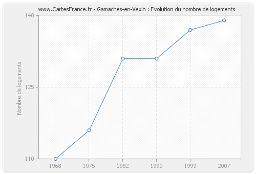 Gamaches-en-Vexin : Evolution du nombre de logements