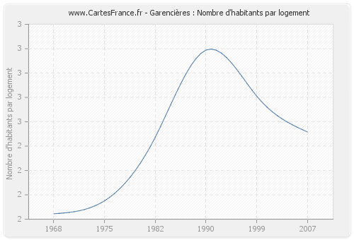 Garencières : Nombre d'habitants par logement