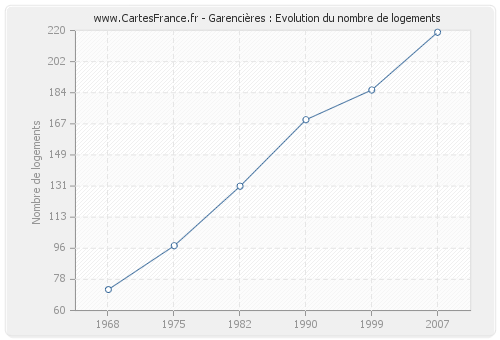 Garencières : Evolution du nombre de logements
