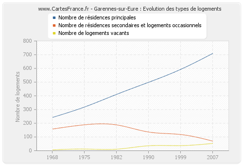 Garennes-sur-Eure : Evolution des types de logements