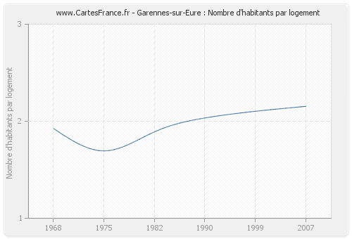 Garennes-sur-Eure : Nombre d'habitants par logement