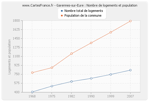 Garennes-sur-Eure : Nombre de logements et population