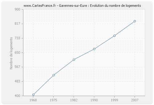 Garennes-sur-Eure : Evolution du nombre de logements