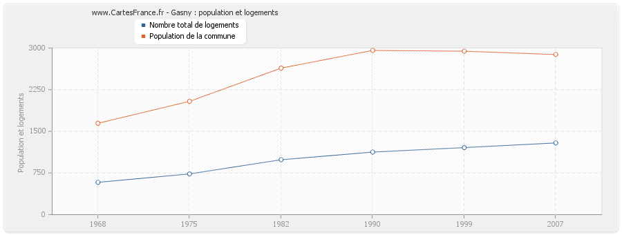 Gasny : population et logements