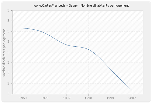 Gasny : Nombre d'habitants par logement