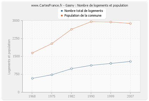 Gasny : Nombre de logements et population