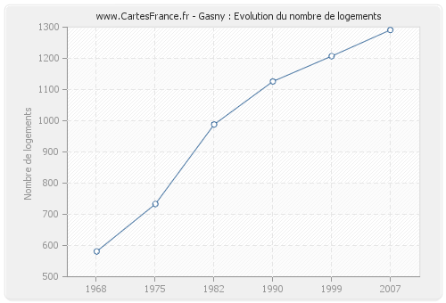 Gasny : Evolution du nombre de logements