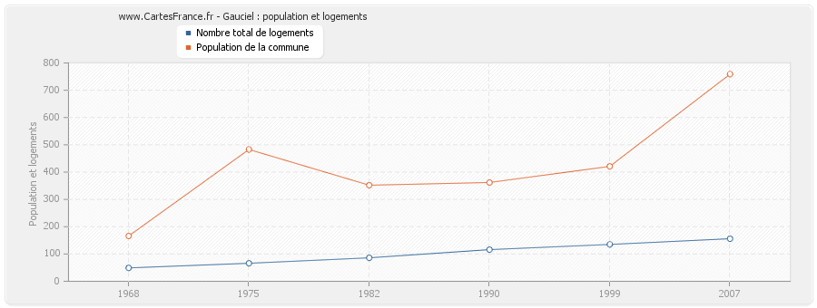 Gauciel : population et logements