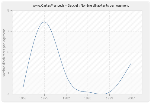 Gauciel : Nombre d'habitants par logement