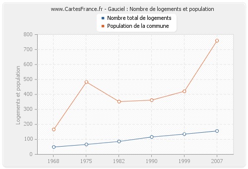 Gauciel : Nombre de logements et population