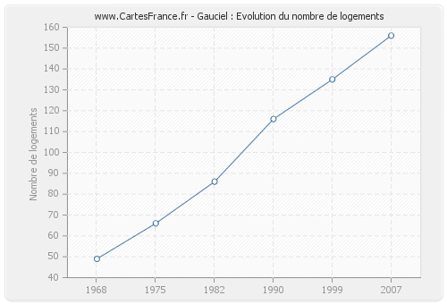 Gauciel : Evolution du nombre de logements