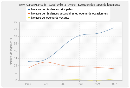Gaudreville-la-Rivière : Evolution des types de logements
