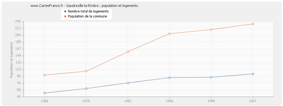 Gaudreville-la-Rivière : population et logements