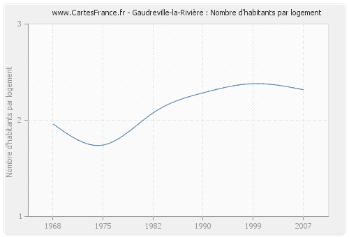 Gaudreville-la-Rivière : Nombre d'habitants par logement