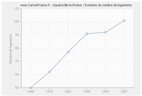 Gaudreville-la-Rivière : Evolution du nombre de logements