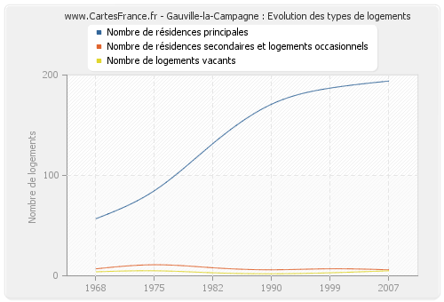 Gauville-la-Campagne : Evolution des types de logements