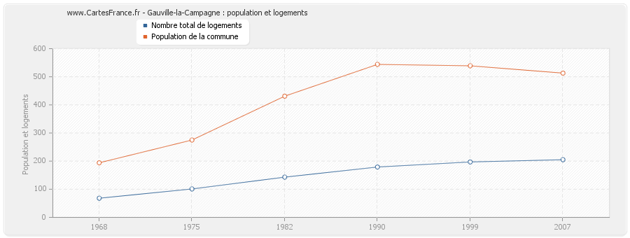 Gauville-la-Campagne : population et logements