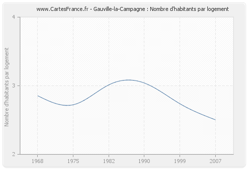 Gauville-la-Campagne : Nombre d'habitants par logement