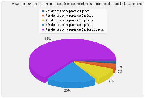 Nombre de pièces des résidences principales de Gauville-la-Campagne