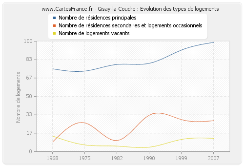Gisay-la-Coudre : Evolution des types de logements