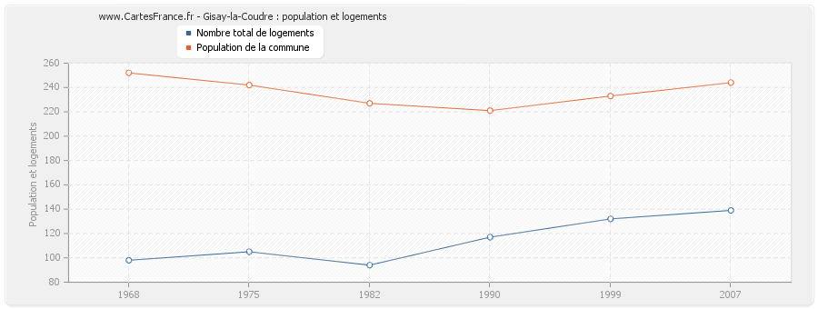 Gisay-la-Coudre : population et logements