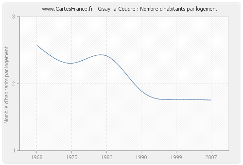 Gisay-la-Coudre : Nombre d'habitants par logement