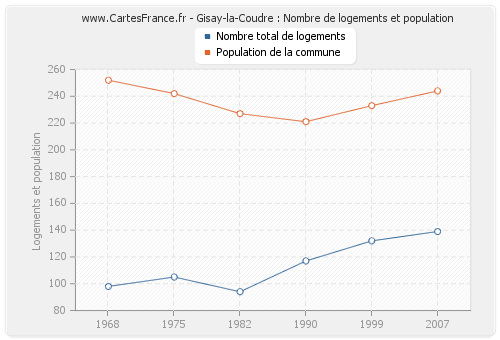 Gisay-la-Coudre : Nombre de logements et population