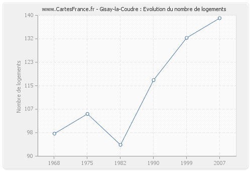 Gisay-la-Coudre : Evolution du nombre de logements