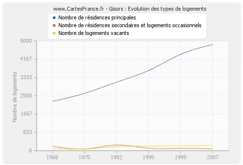 Gisors : Evolution des types de logements